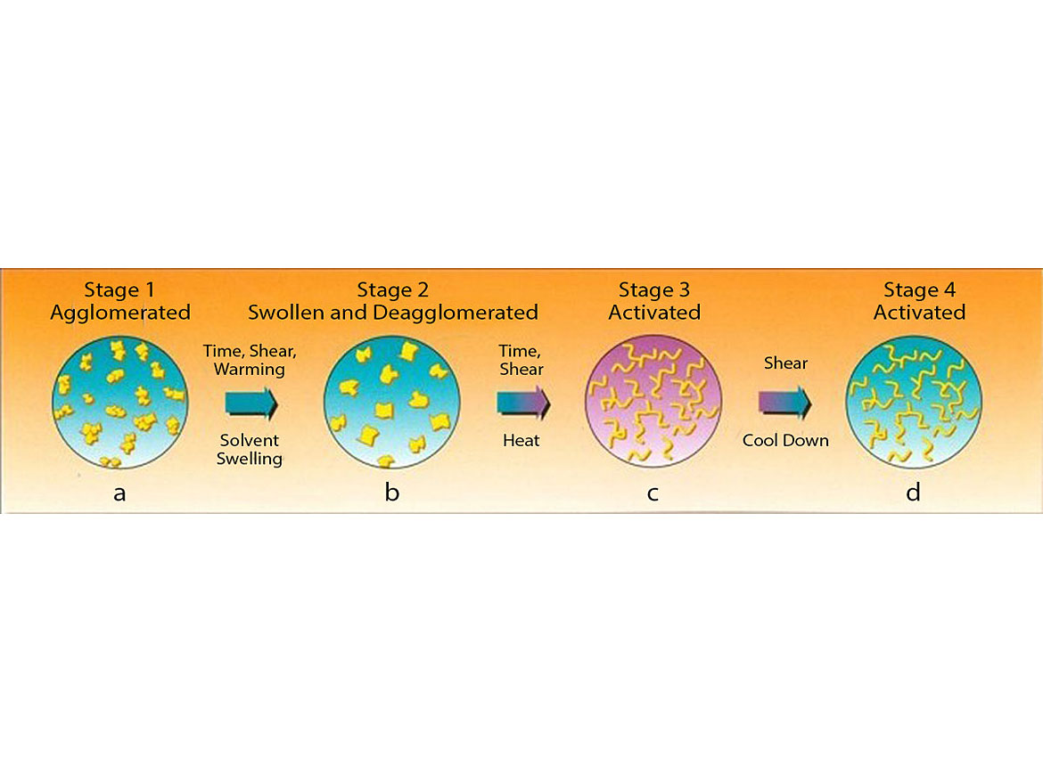 Activation of organic thixotropes.