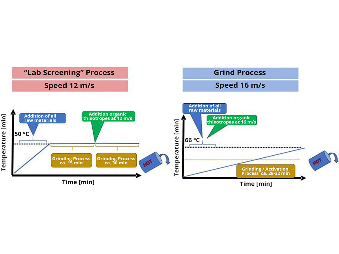 Recommended processing methods.