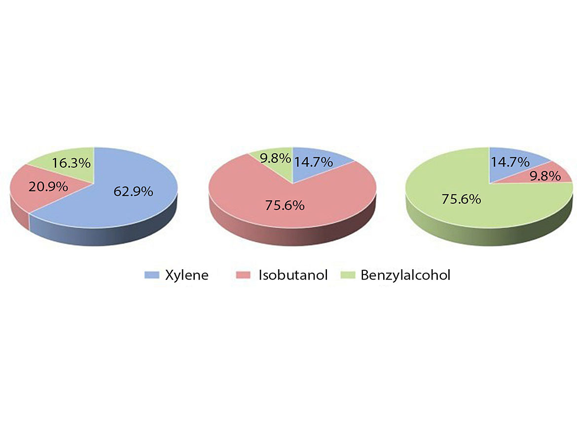 Solvent blends used in test system.