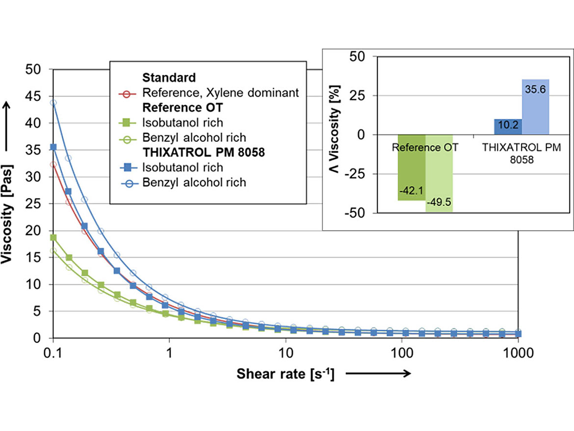 Influence of solvent blends on viscosity build.