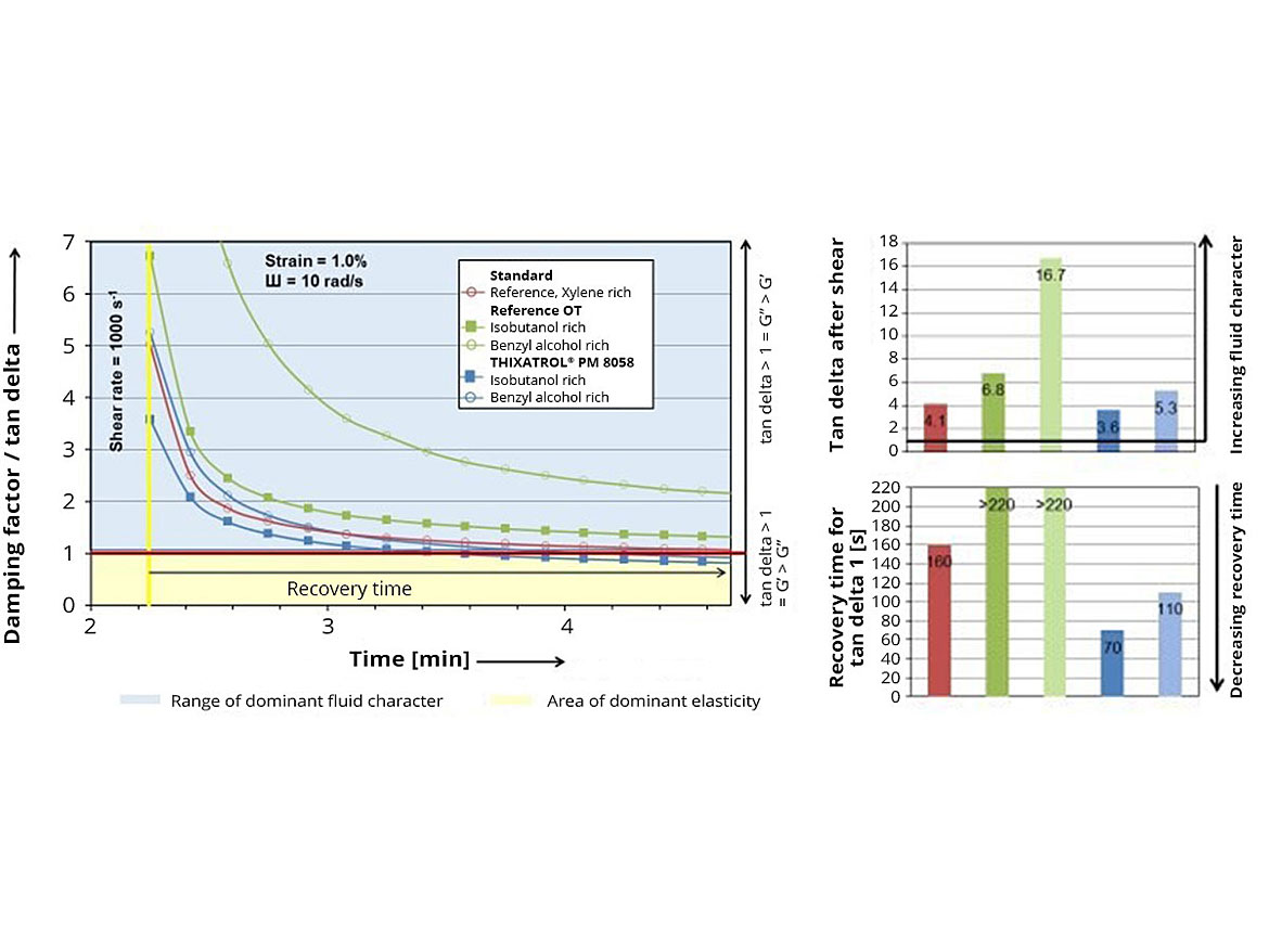  Influence of solvent blends on viscoelasticity.