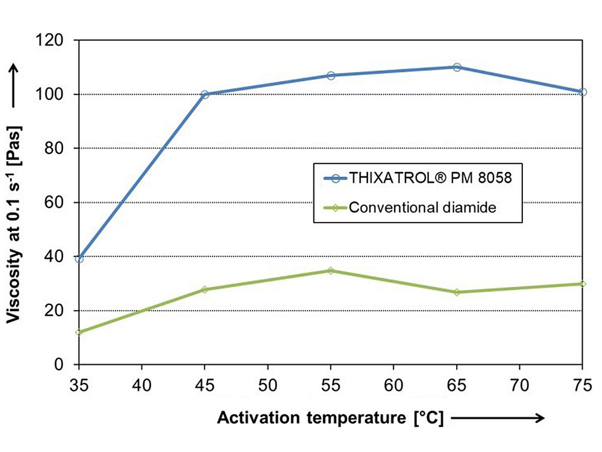 Viscosity build/activation temperature.