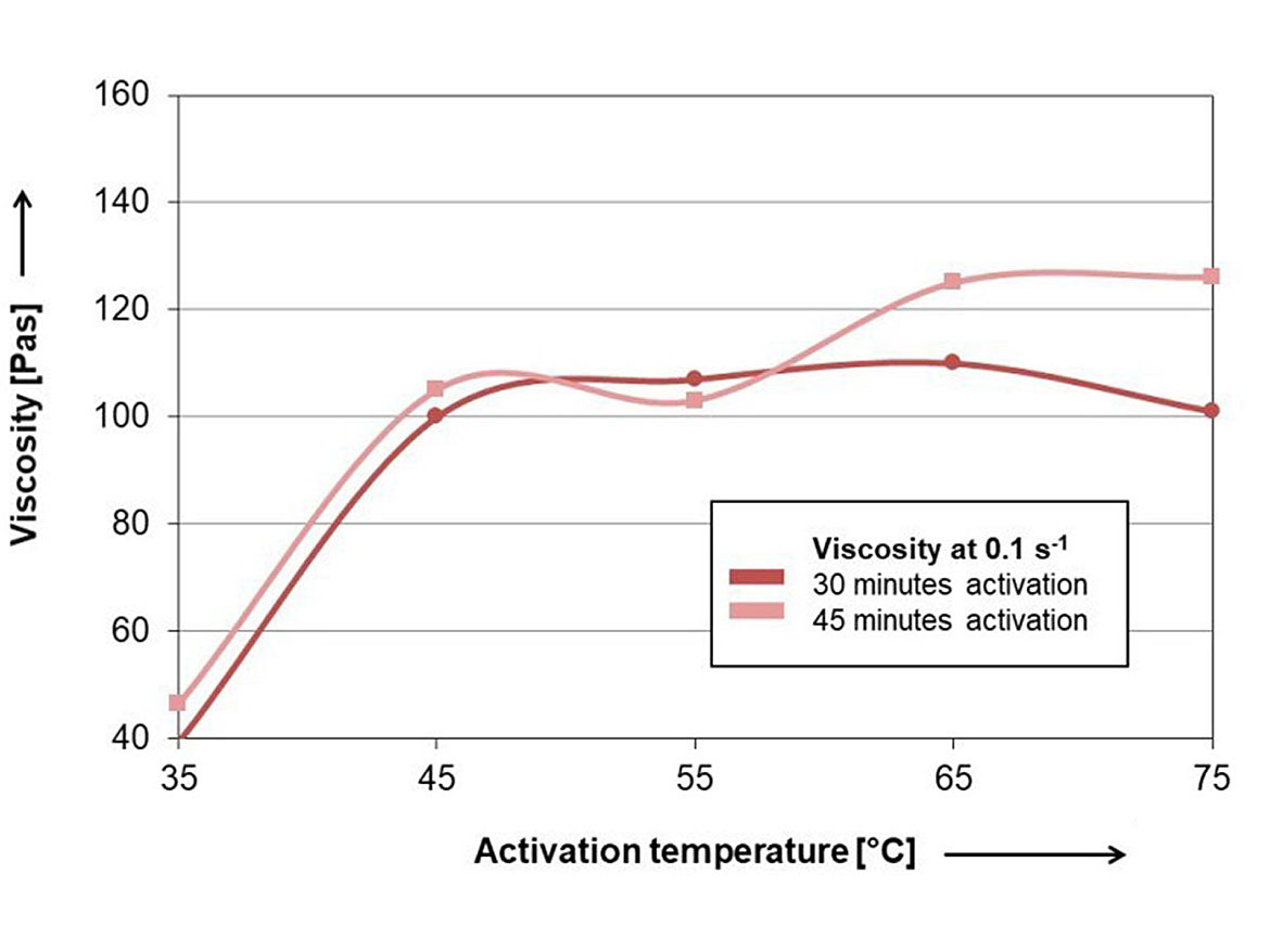 Influence of activation time.