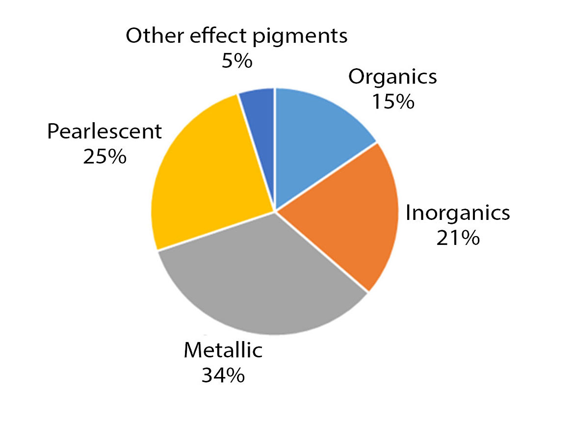 High-performance pigment shares by pigment type 2019 (tonnes).