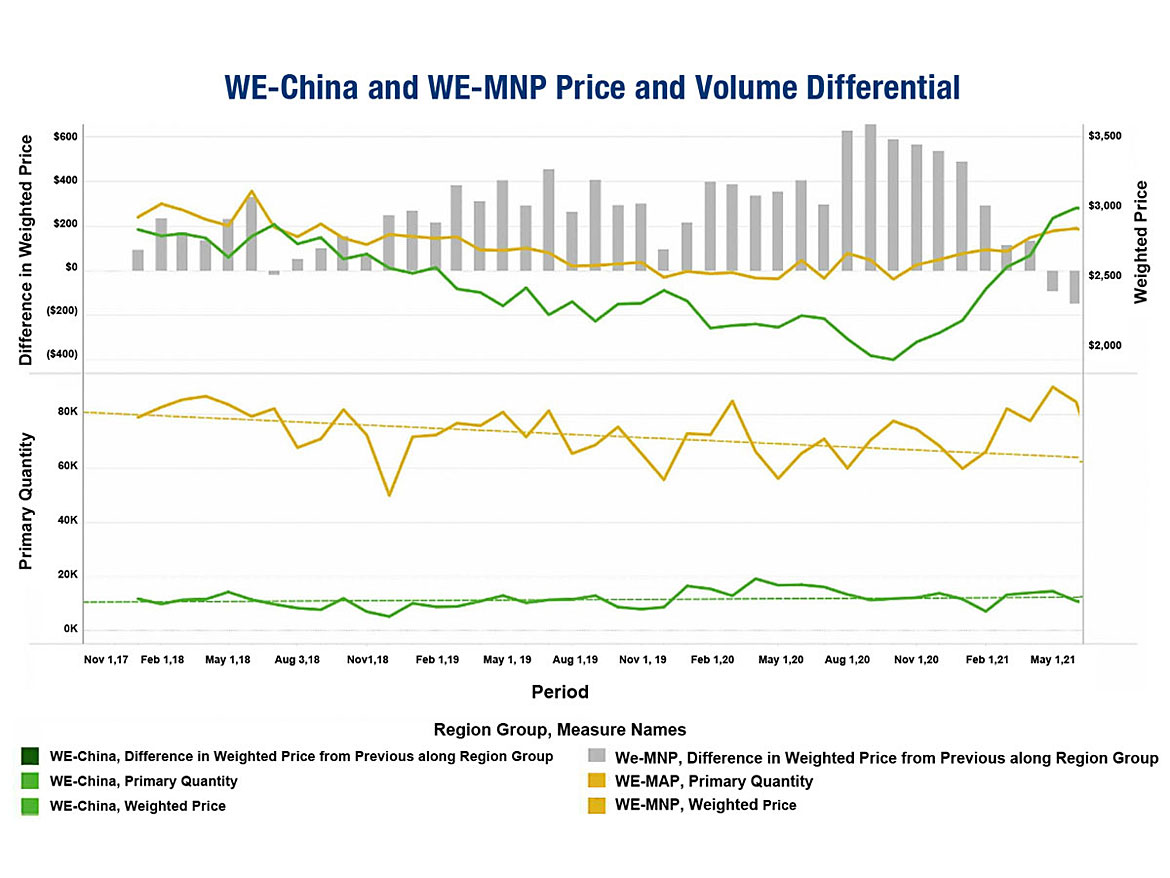 TiO2 import pricing and volumes to Western Europe.