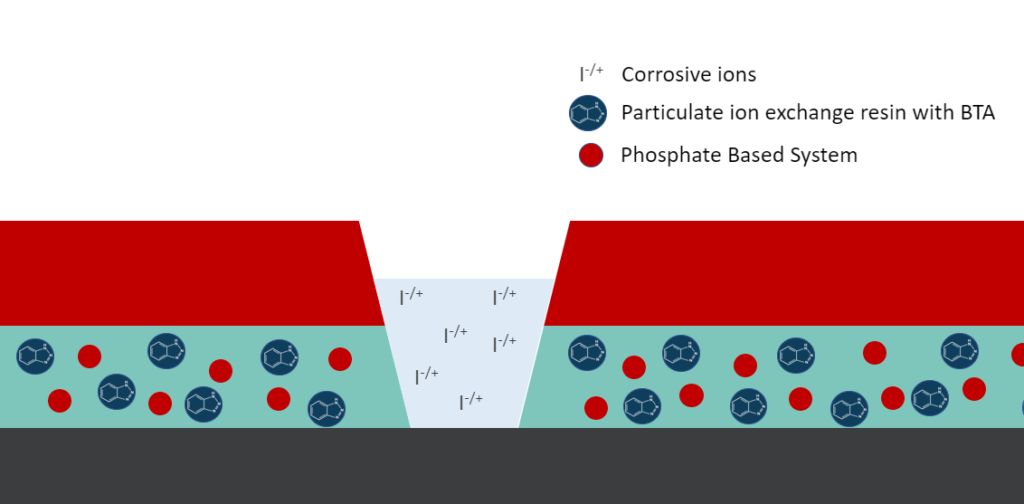 Co-Blending Phosphate Inhibitors for Sustainable, Low-Cost Corrosion Control