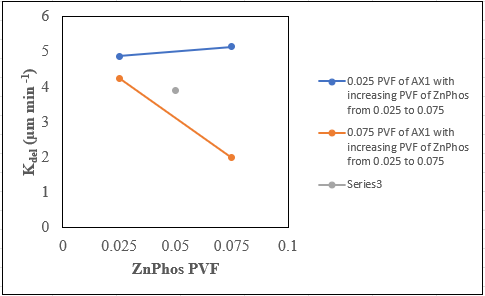 Co-Blending Phosphate Inhibitors for Sustainable, Low-Cost Corrosion Control