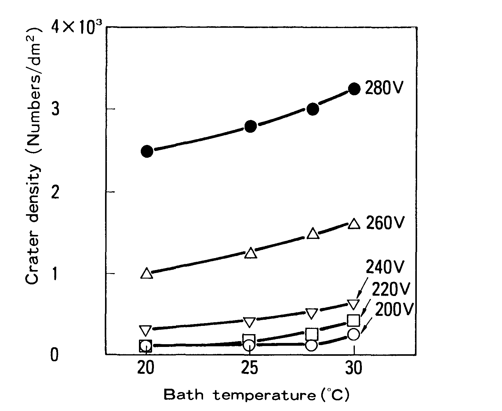 Relationship between bath temperature and crater density (zinc phosphated GA, epoxy GA, paint anode cathode distance 15 cm).