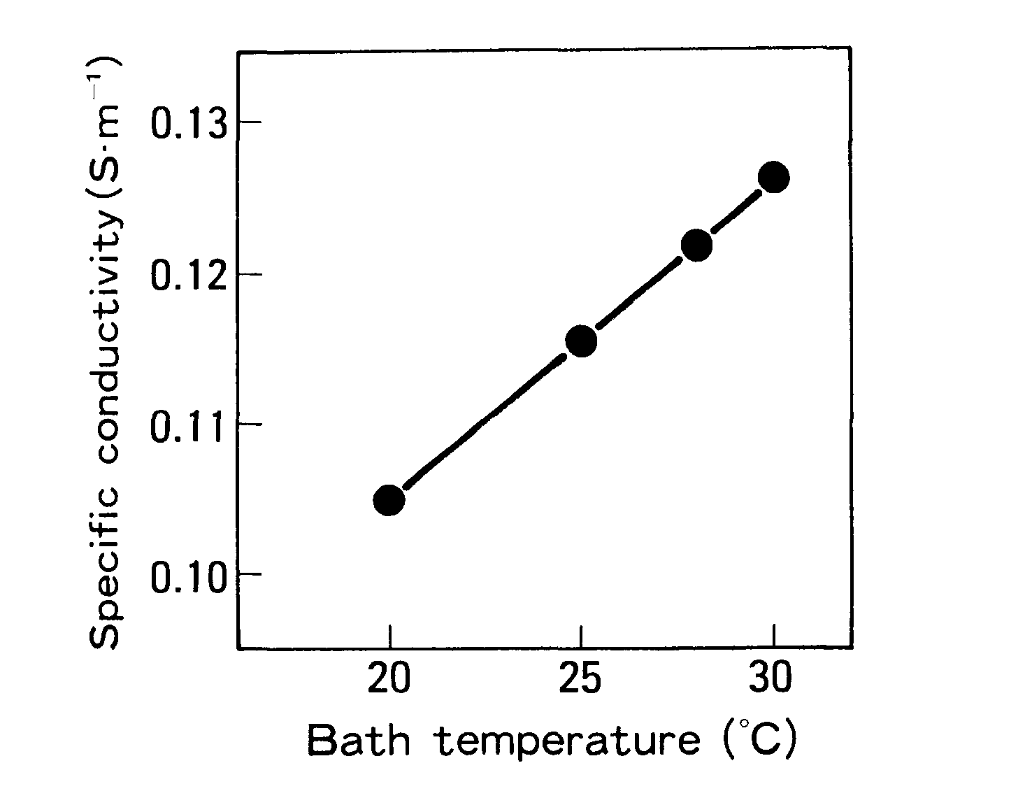Relationship between bath temperature and conductivity (epoxy paint).