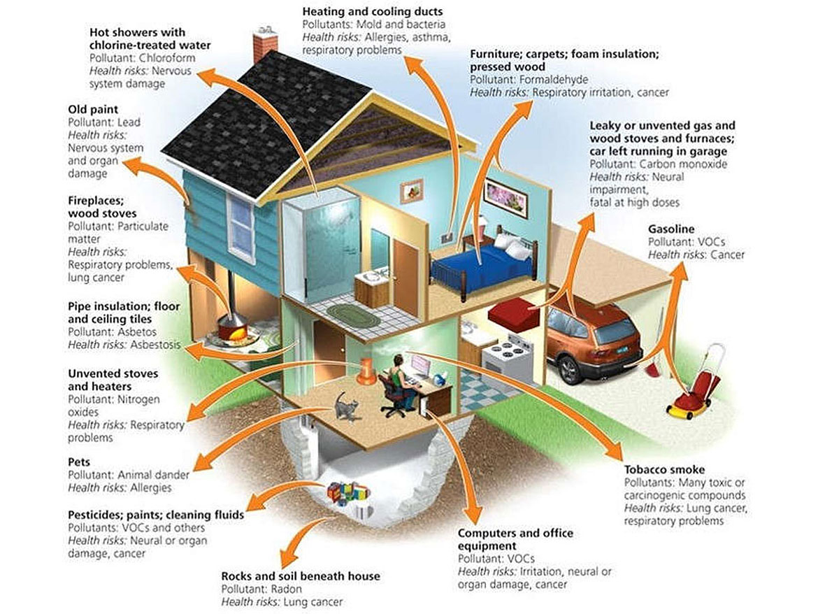 Sources of indoor air pollutants (VOCs).