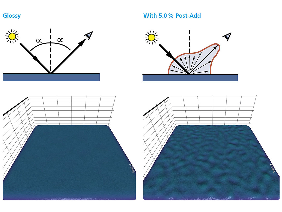 Illustration of the measuring principle. Direct reflection from a glossy surface (left) and diffuse reflection in all directions from a matte surface (right). The pictures show the measured 3D surface topography.