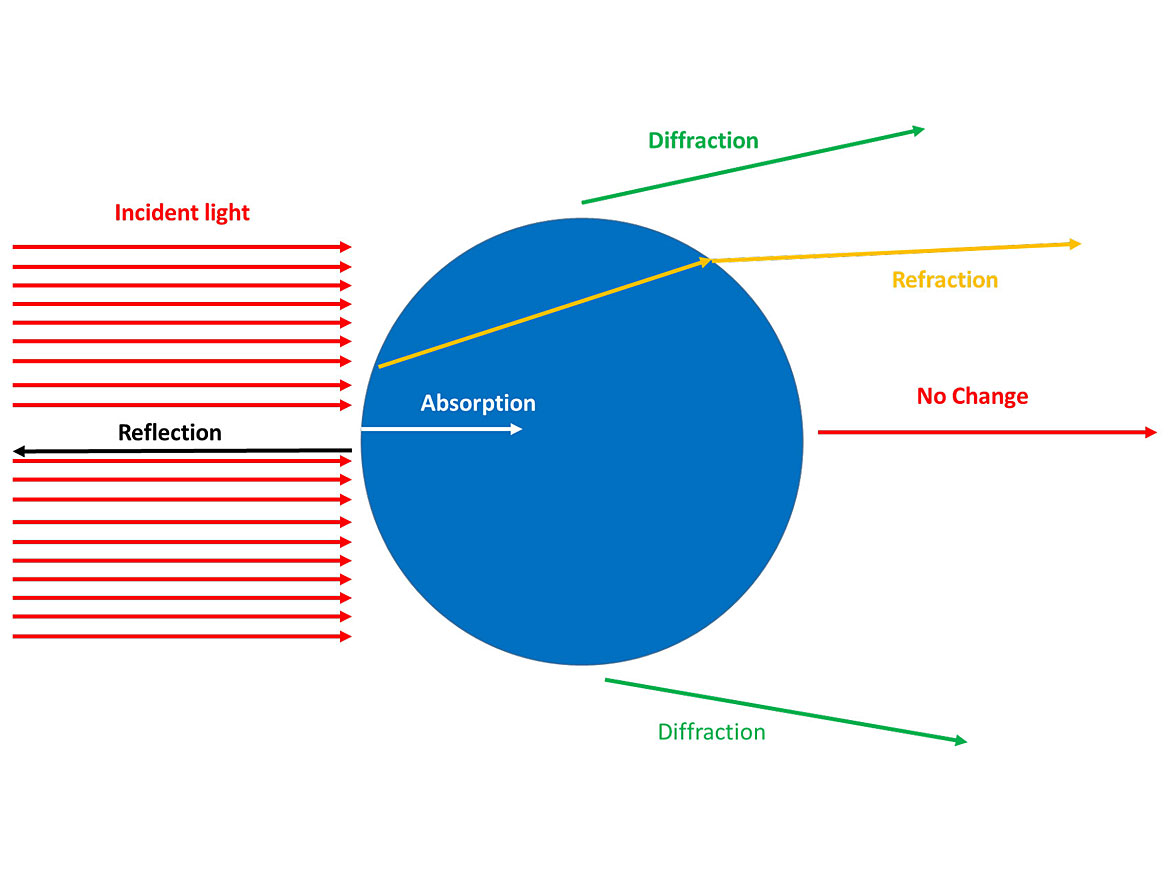 Methods of light/particle interaction.