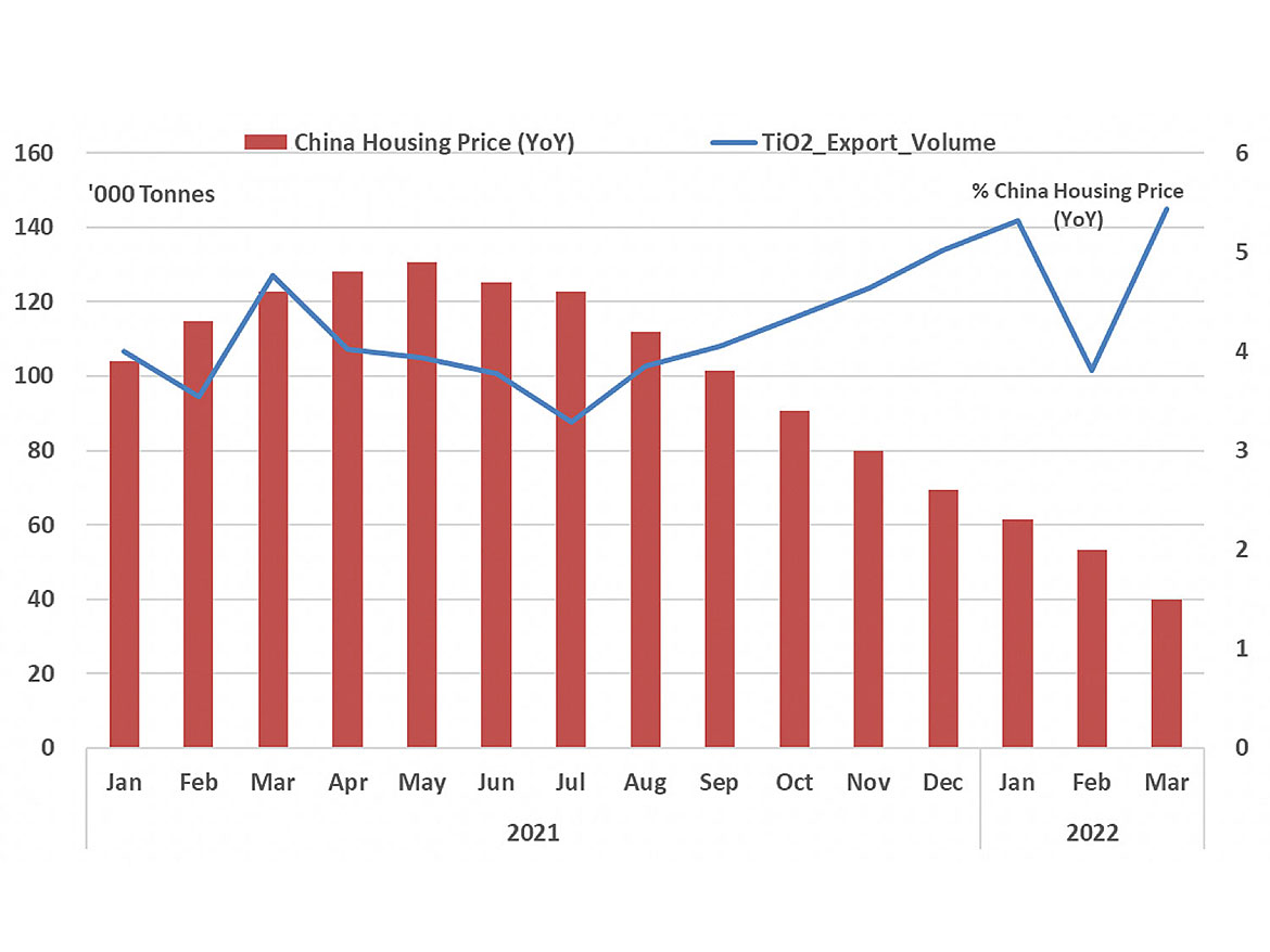 Chinese housing prices and TiO<sub>2</sub> export volume.