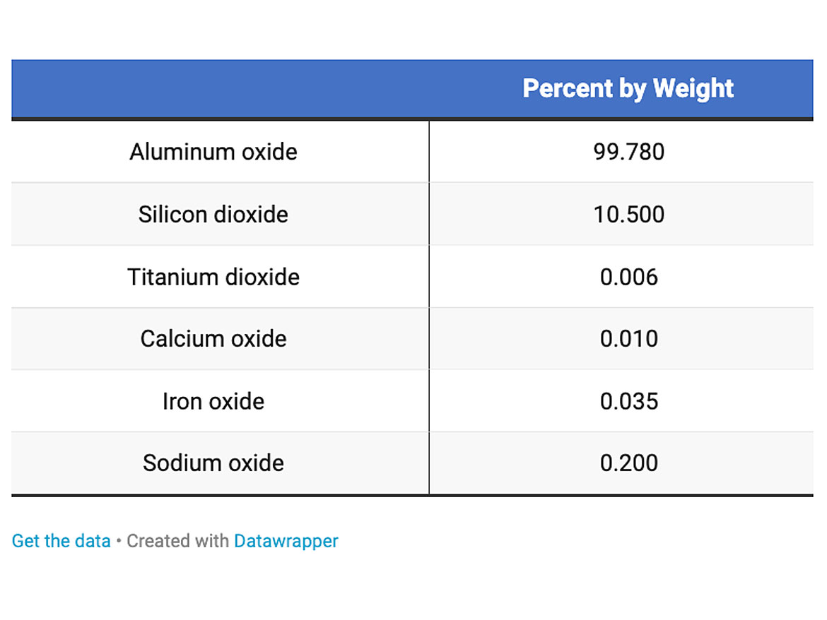 White fused alumina – typical analysis.