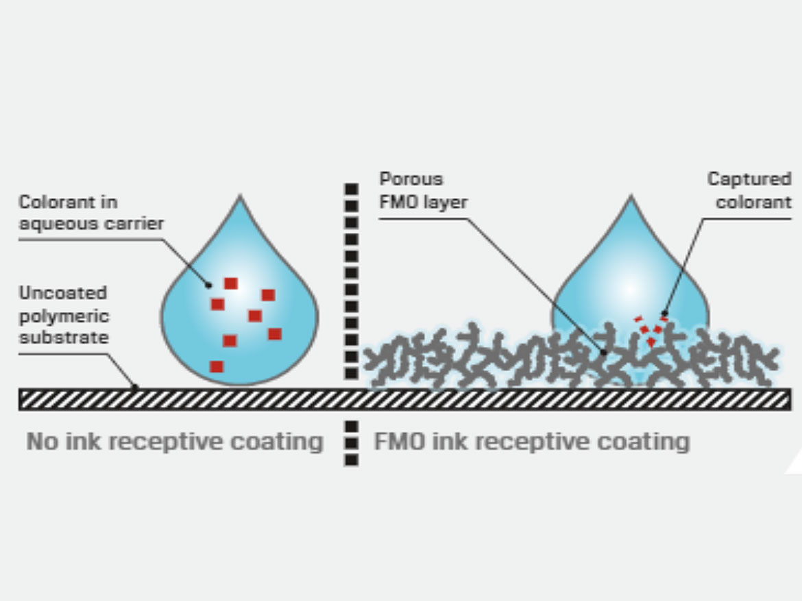 Illustration of an inkjet ink droplet interaction with a non-porous polymer film substrate (left) and an FMO-based receptive coating on top of a polymer film (right).