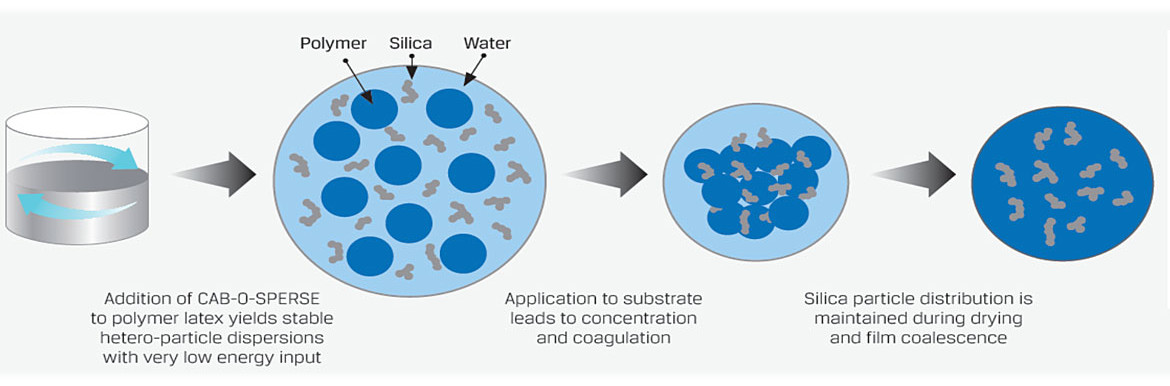 Schematic illustration of an inkjet receptive coating composed of CAB-O-SPERSE 4012K-F dispersion and a polymer binder.