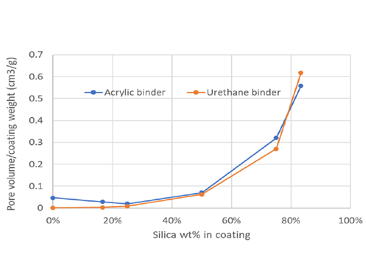 Pore volumes of coatings based on different silica loadings with an acrylic and urethane binder.