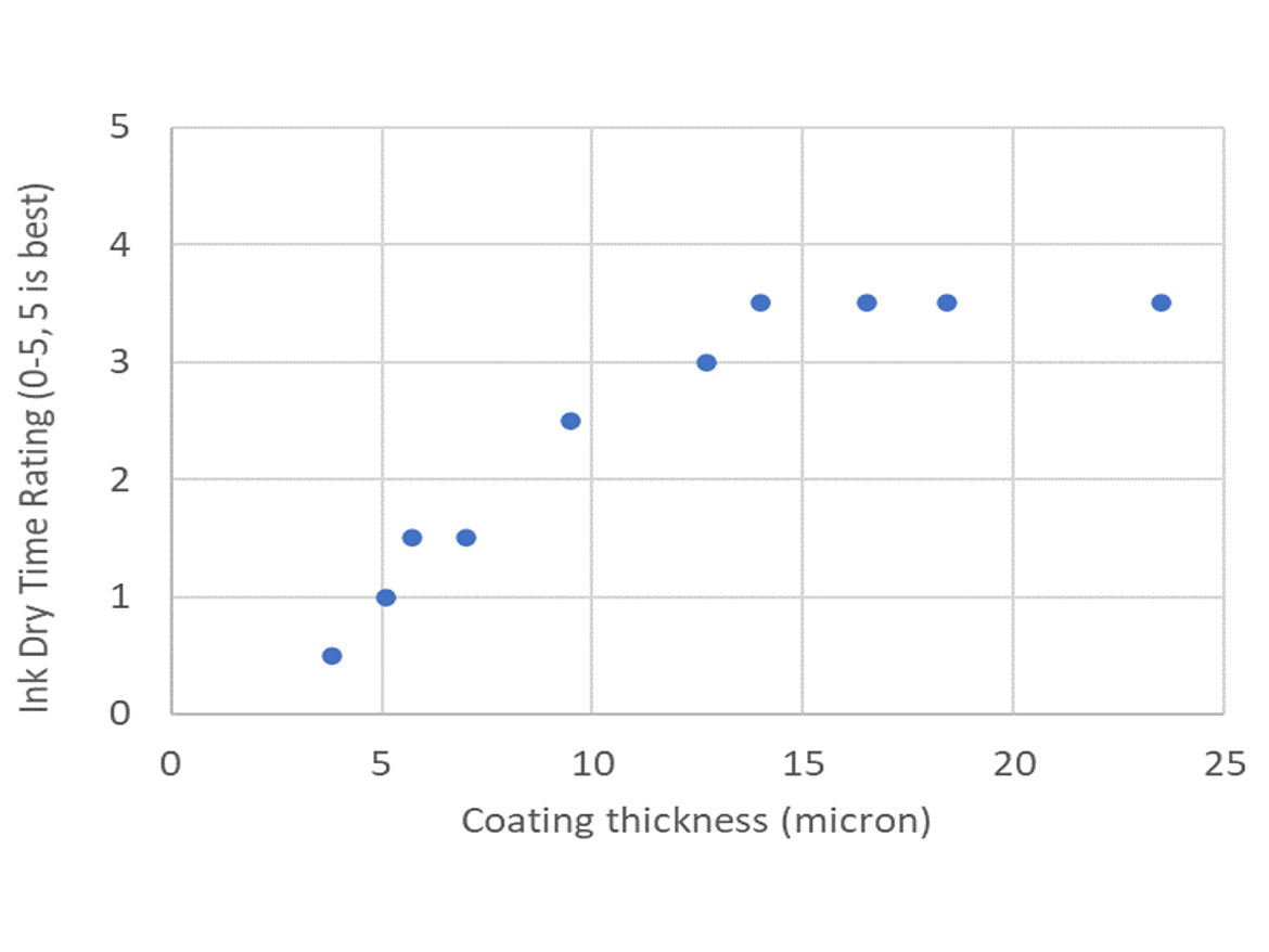 Ink drying time versus dry coating thickness.