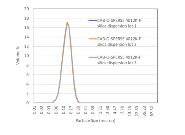 Particle size and distribution of CAB-O-SPERSE 4012K-F silica dispersions.
