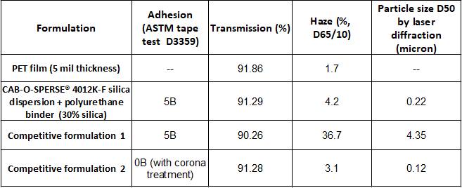 Performance comparison of CAB-O-SPERSE 4012K-F silica dispersion in a formulation against competitive formulations.