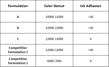 Color performance and ink adhesion performance of inkjet receptive coating formulations.