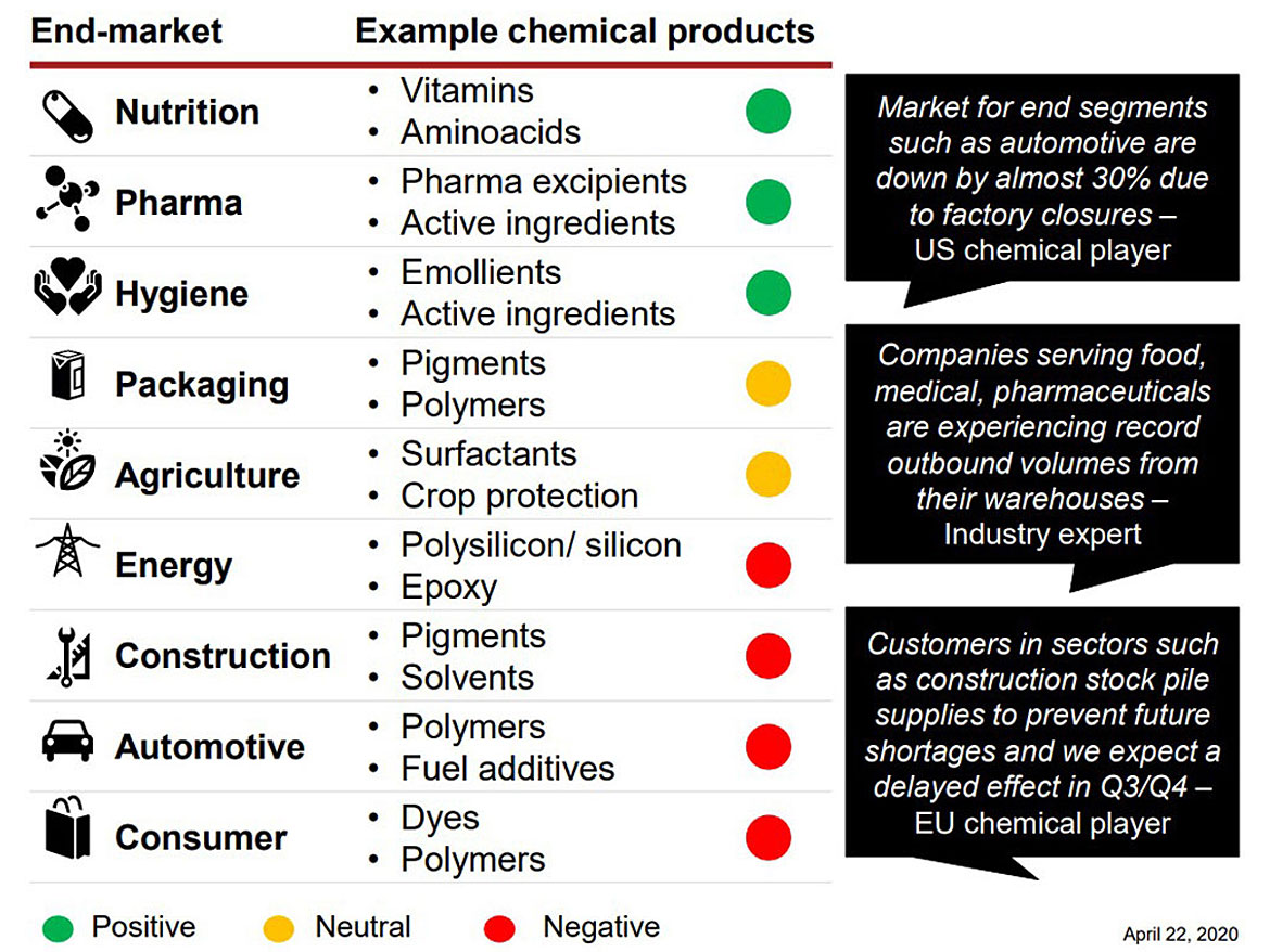 Demand impact across chemicals end markets.