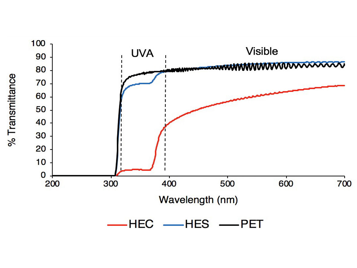 Comparison of UV Vis spectrum for the polyethylene terephthalate (PET) substrate alone, PET substrate coated with ZnO-HEC coating, and PET substrate coated with ZnO-HES coating.
