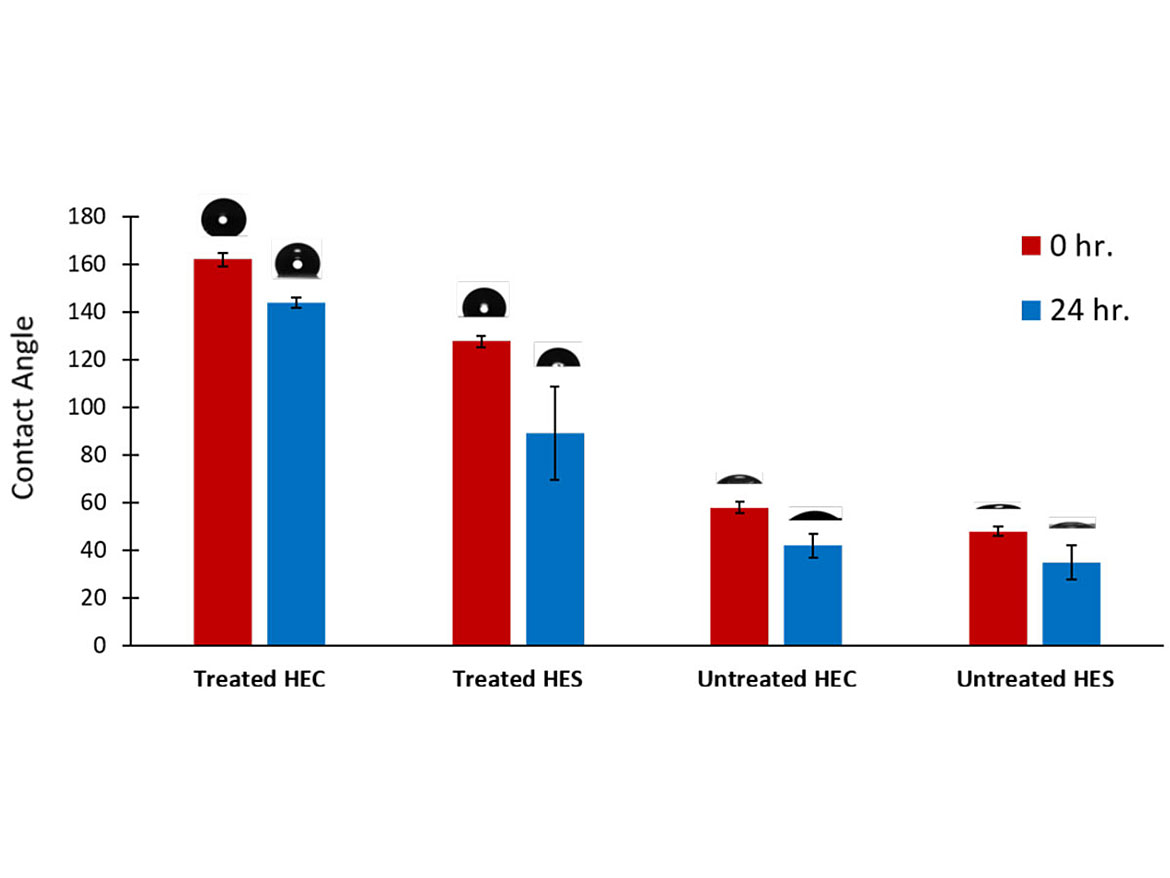 Contact angle measurement of HEC and HES films with and without silica nanoparticles, and the performance post immersion in water for 24 hrs.