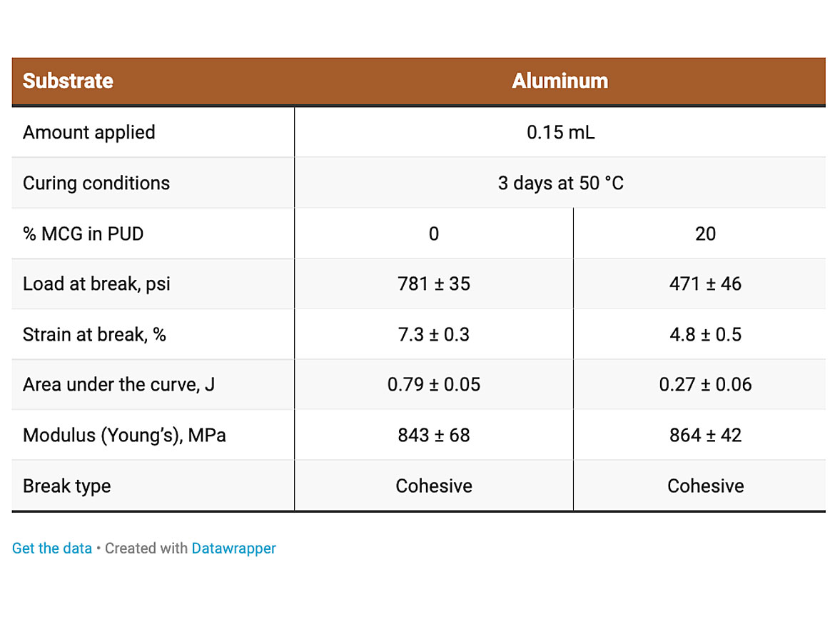 Adhesive properties on aluminum — PUDs with varying amounts of MCG.