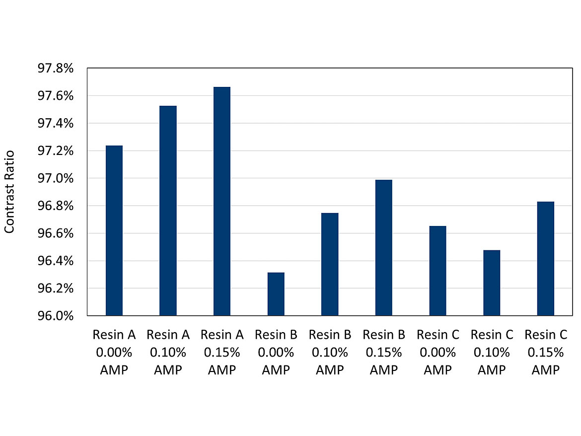 Contrast ratios measured on opacity charts.