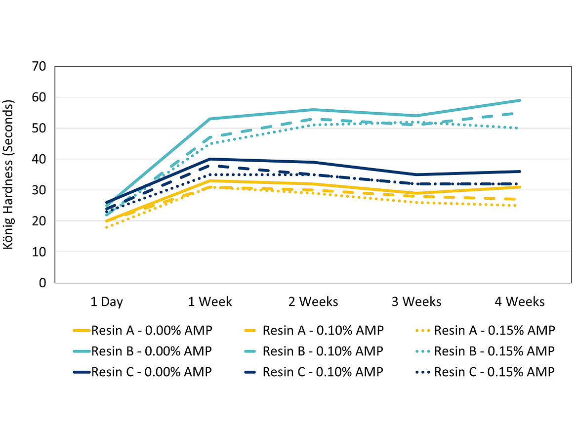 König hardness values over four weeks.