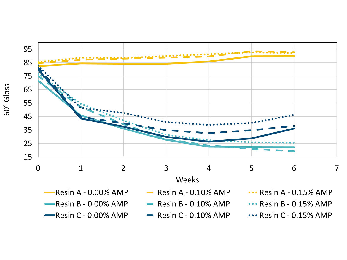 Gloss retention during accelerated weathering testing.