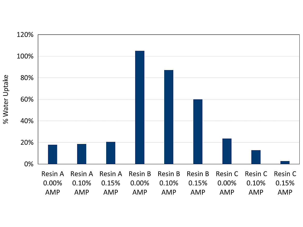 Two-hour early water resistance water update values.