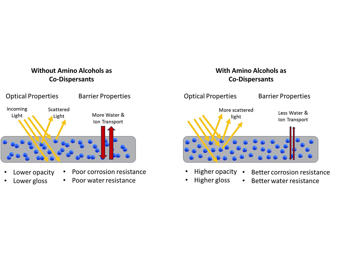 Scheme depicting performance improvements made possible by amino alcohol dispersants.