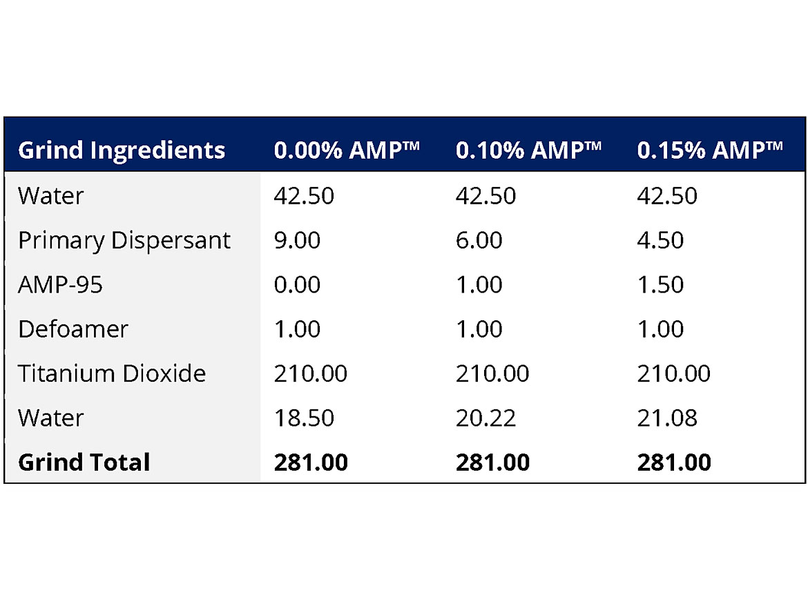Grind formulations containing 0.00%, 0.10% and 0.15% of AMP on total formulation weight as a replacement for 0%, 30% and 50% of the primary dispersant, respectively.