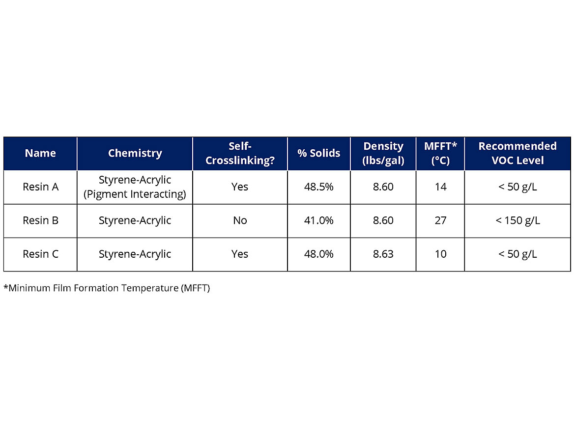 Description and physical properties of acrylic resin chemistries.