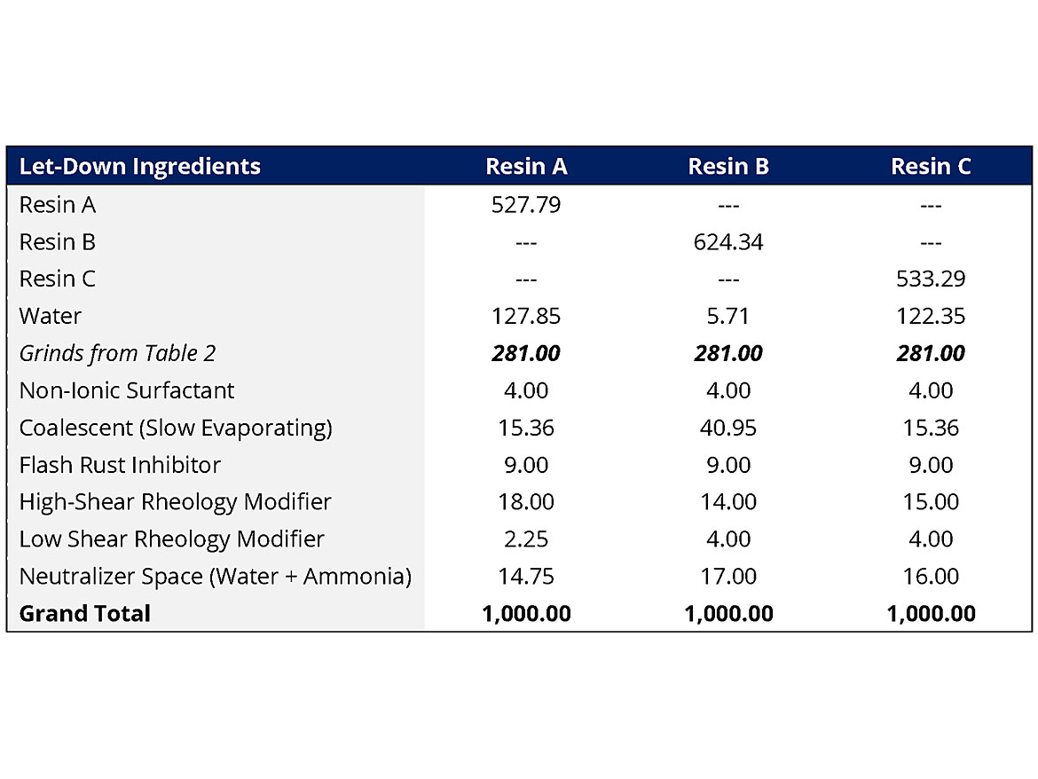 Let-down formulations used for each of the three resins.