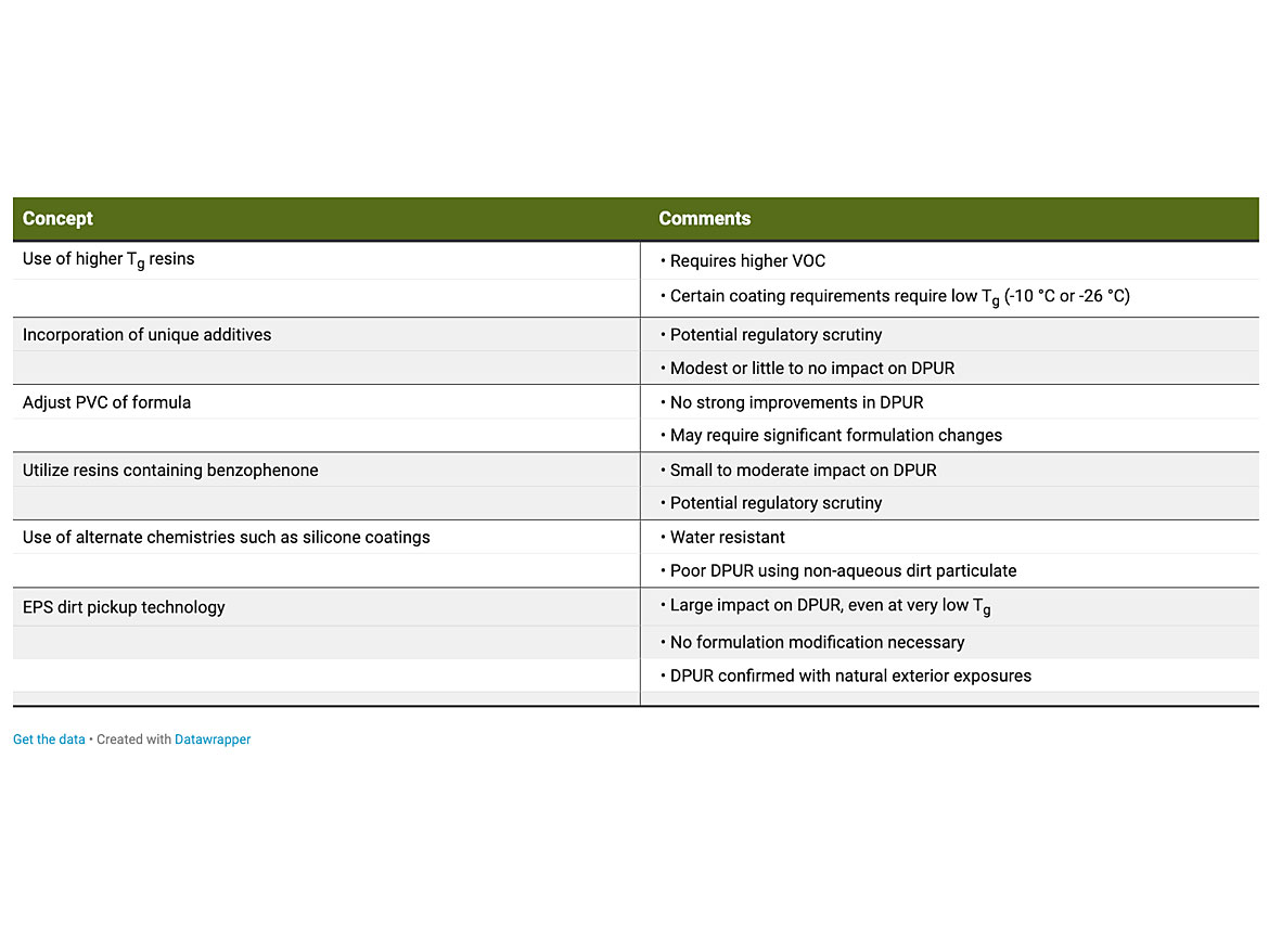 Benefits and negative attributes of commonly used methods to improve dirt pickup resistance in coatings.