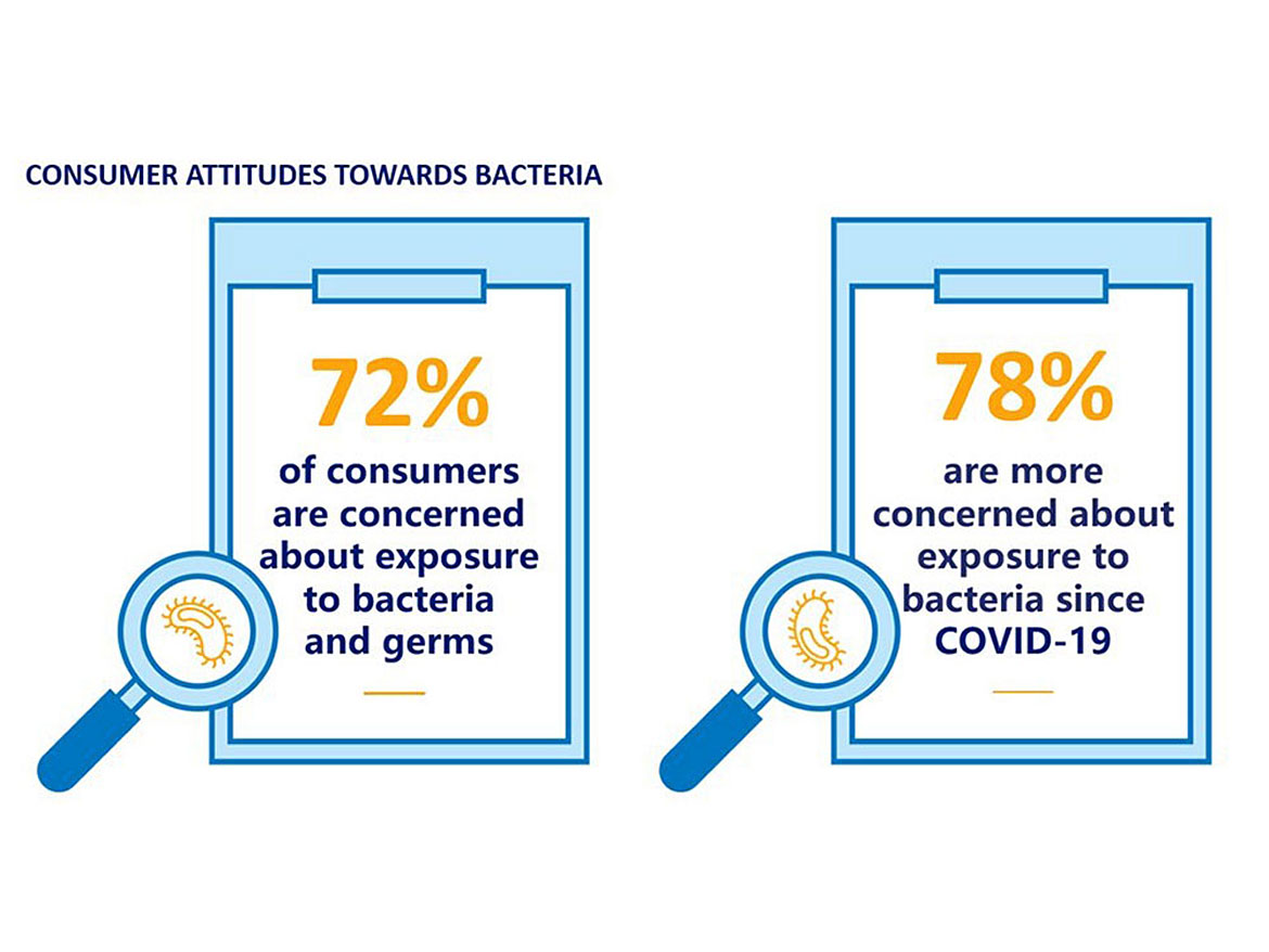 Consumers are concerned about exposure to germs and microbes, made worse by the COVID-19 pandemic.