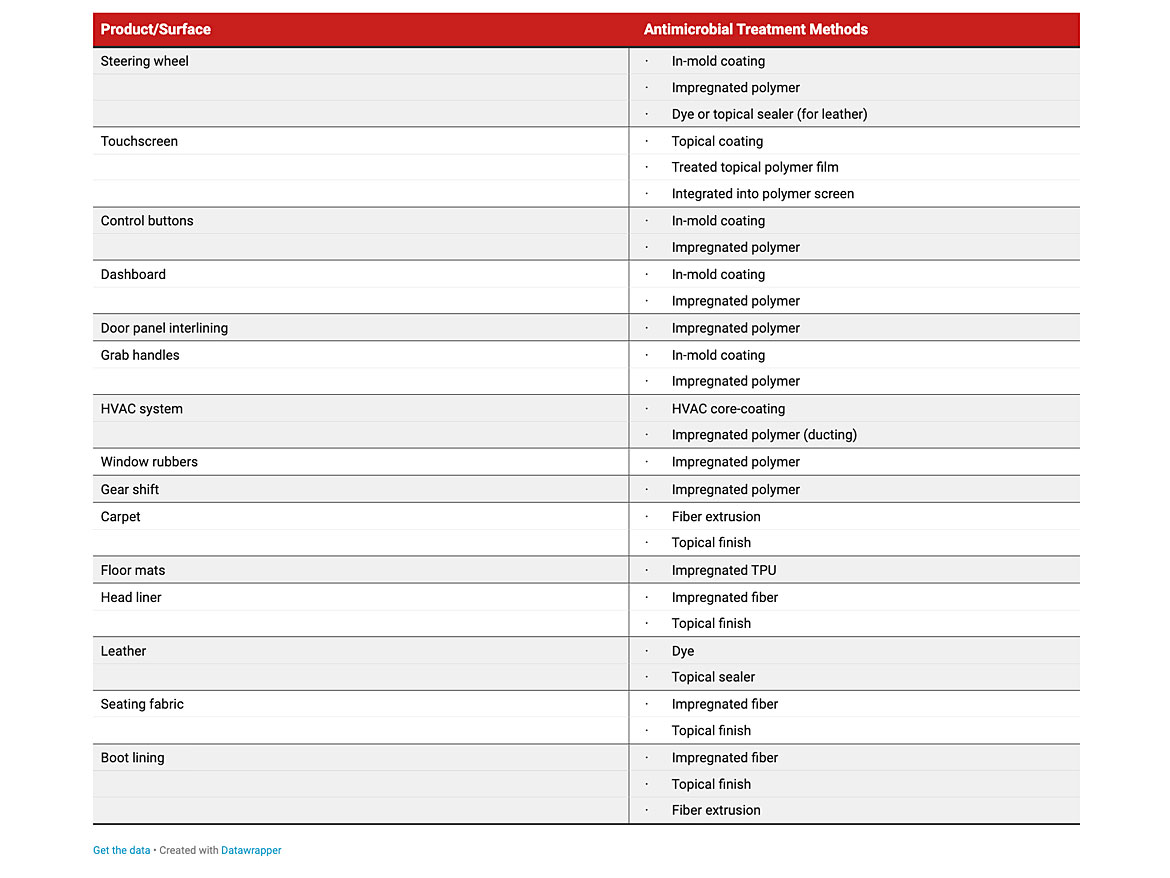 Antimicrobial treatment options for car interiors.