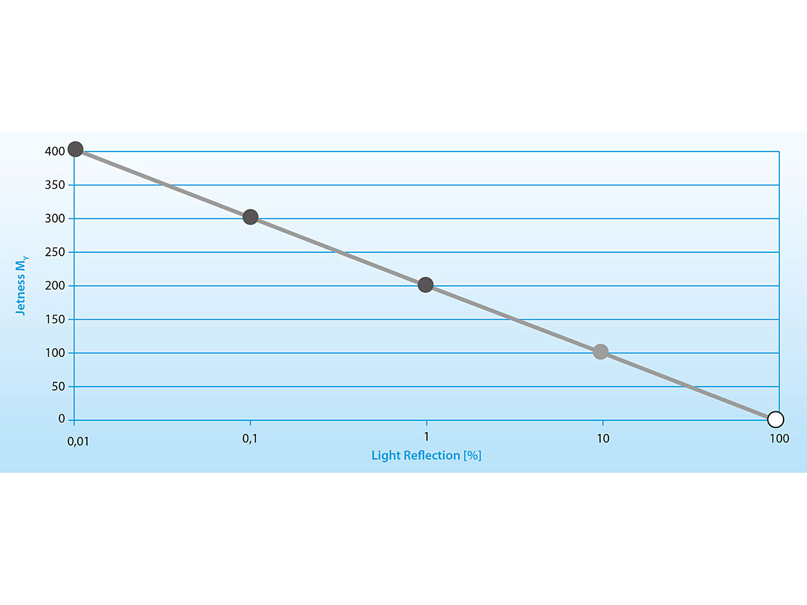 Jetness M<sub>Y</sub> as a function of reflection.