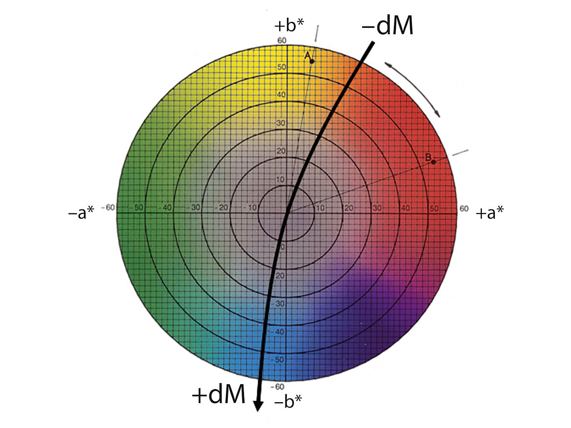 Absolute contribution of hue dM displayed in the CIE a*b* color coordinate system.
