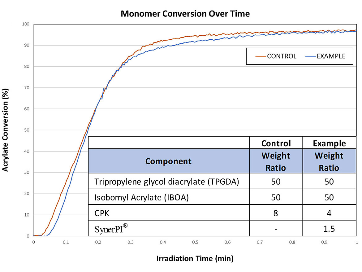 Percent conversion as a function of time for model formulations represented in the table within the figure. Conversion determined via Nicolet 6700 FTIR Spectrophotometer in the near IR and monitoring of absorption of the acrylate functional group peak at ~6200 cm<sup>-1</sup>.