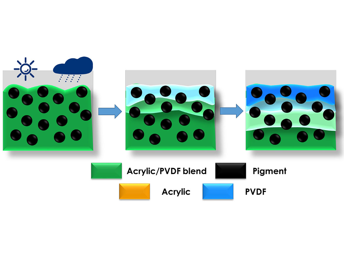 Weathering of homogenous PVDF-acrylic blend leads to erosion of acrylic and enrichment of PVDF on surface, while maintaining pigment encapsulation.