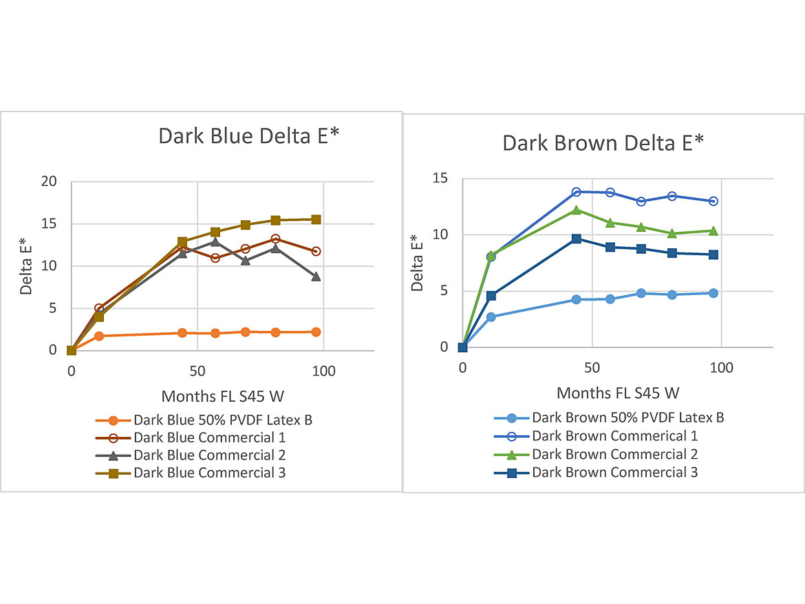 Color retention of low-VOC coatings in South Florida after 10+ years of exposure. (Photo taken in November 2021.)