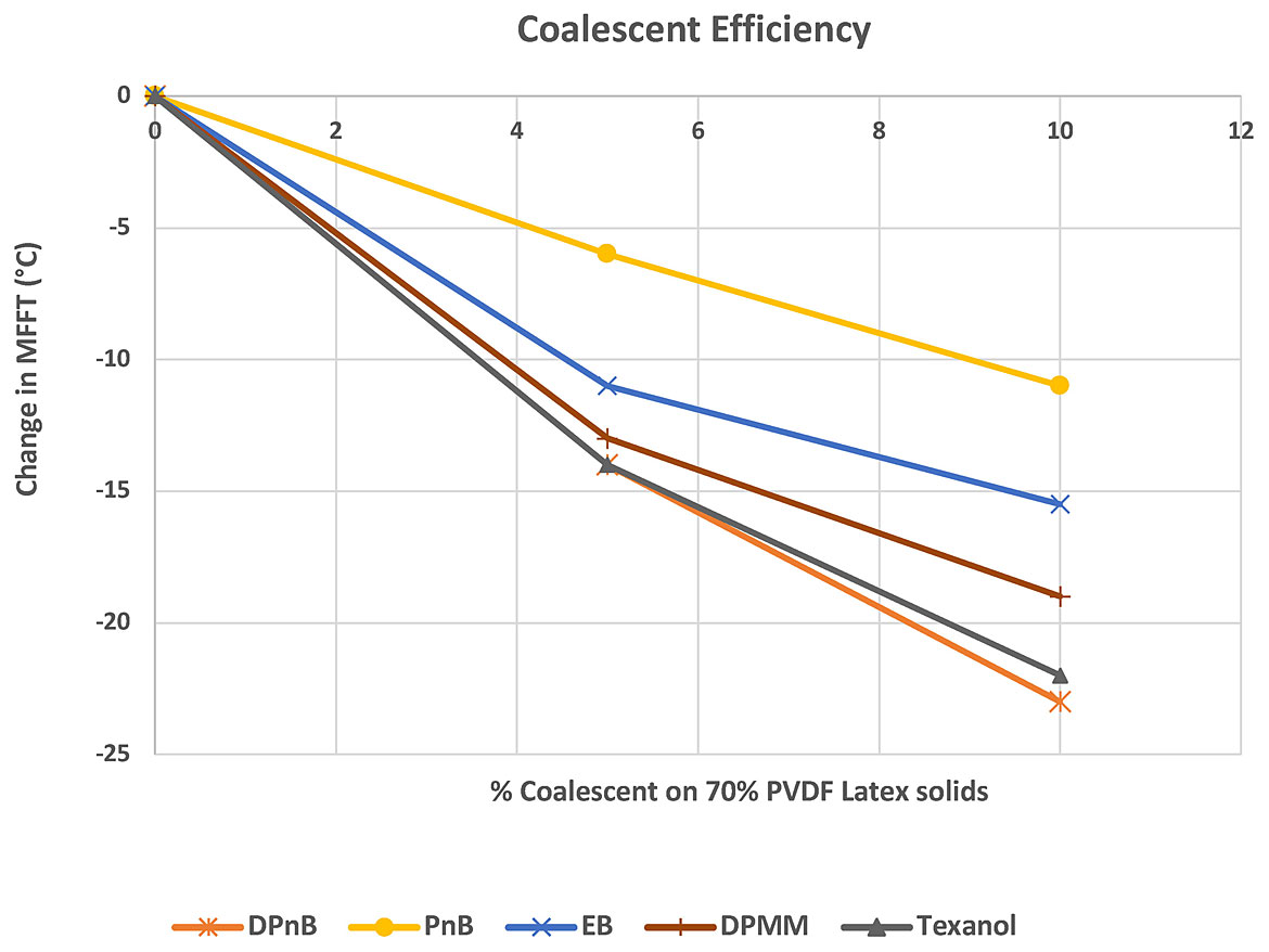 Coalescent efficiency of multiple co-solvents with 70% PVDF Latex A.