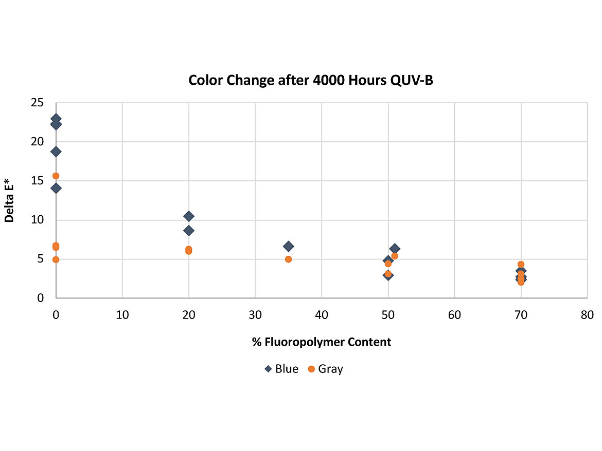 Color retention after 4,000 hours of QUV-B (313 nm) of commercially available coatings containing 0-70% PVDF in resin.