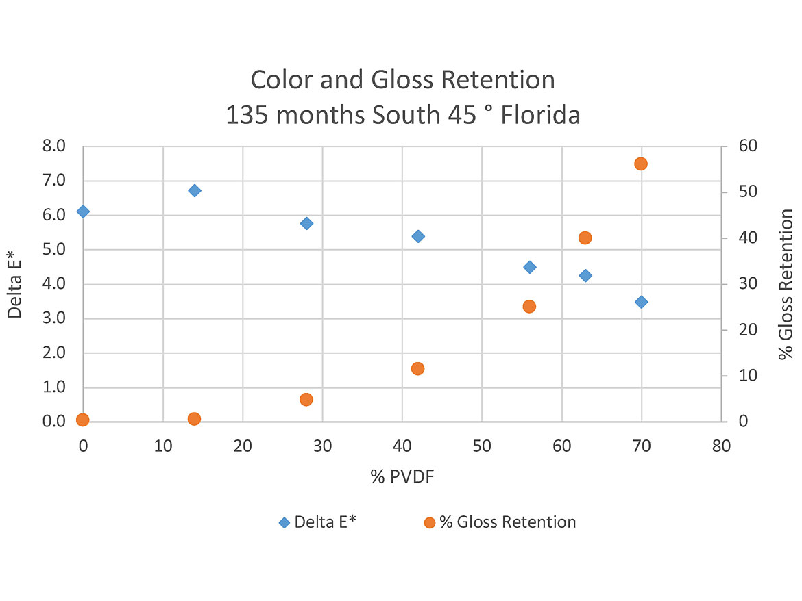 Color and gloss retention of 70% PVDF latex and acrylic blended to have 0-70% PVDF content in polymer matrix, formulated into navy blue coatings.