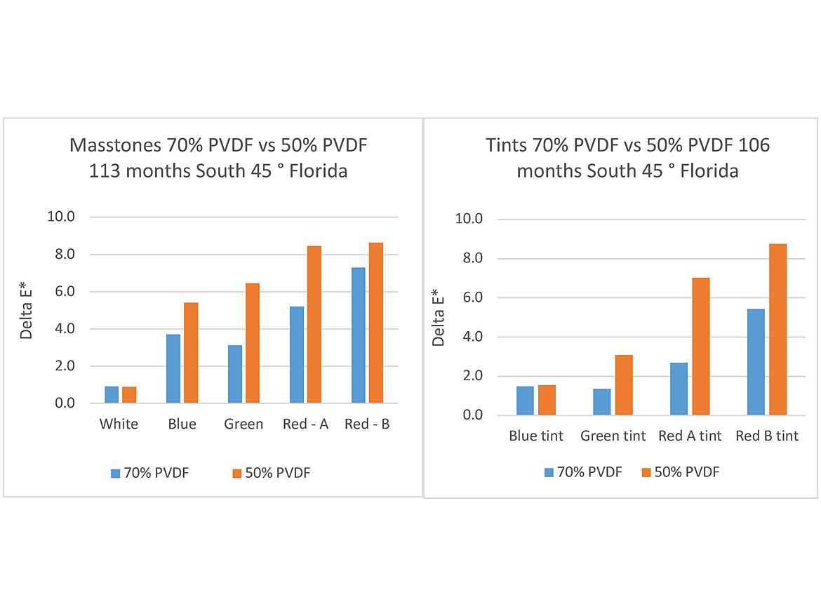 South 45 ° Florida color retention for inorganic masstones and tints in 70% PVDF latex vs 50% PVDF latex resins.