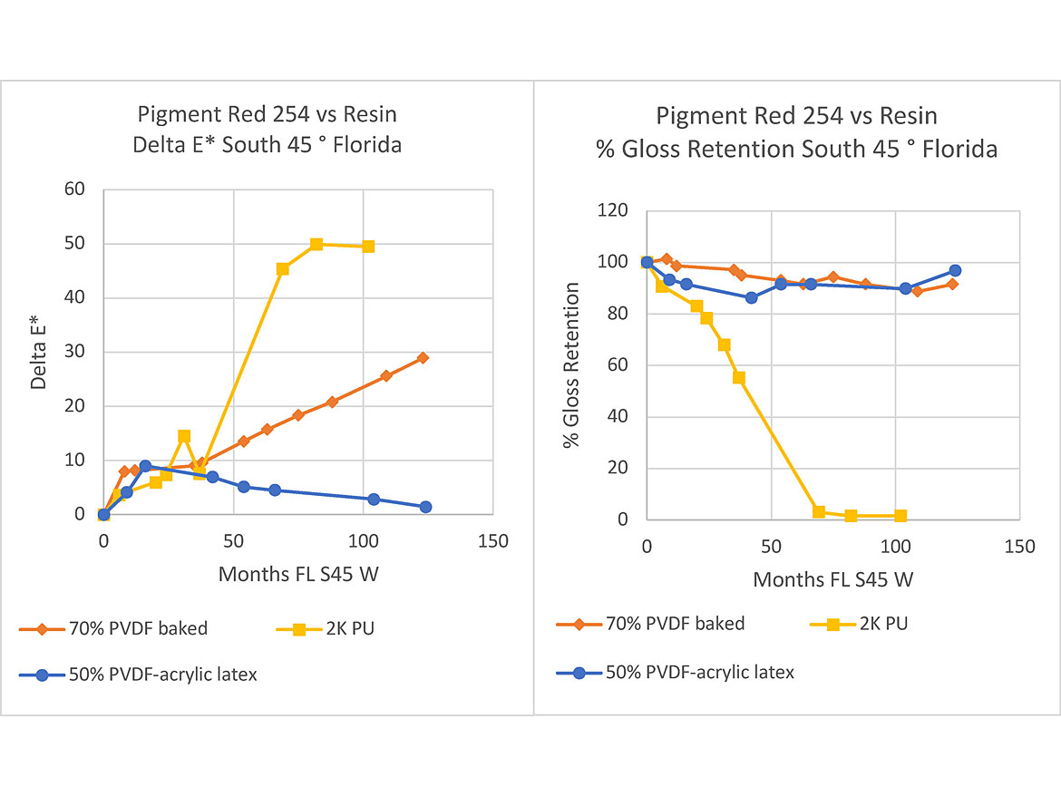 Pigment red 254 formulated in different resin technologies: 70% PVDF solvent dispersion, 50% PVDF latex, and 2K polyurethane.